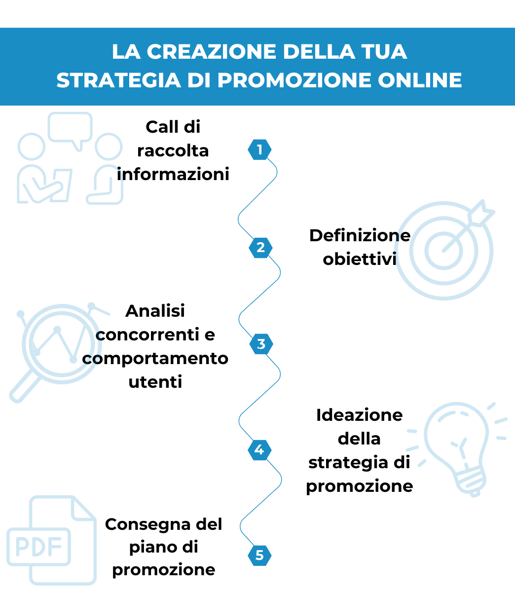 Iter Per La Strategia Di Promozione Iter Per La Strategia Di Promozione