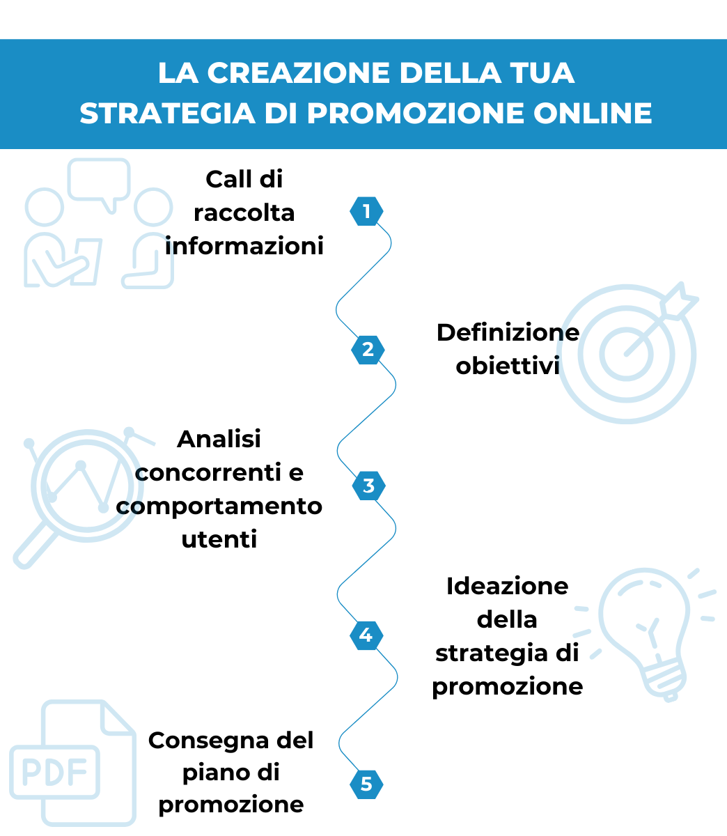 Iter Per La Strategia Di Promozione