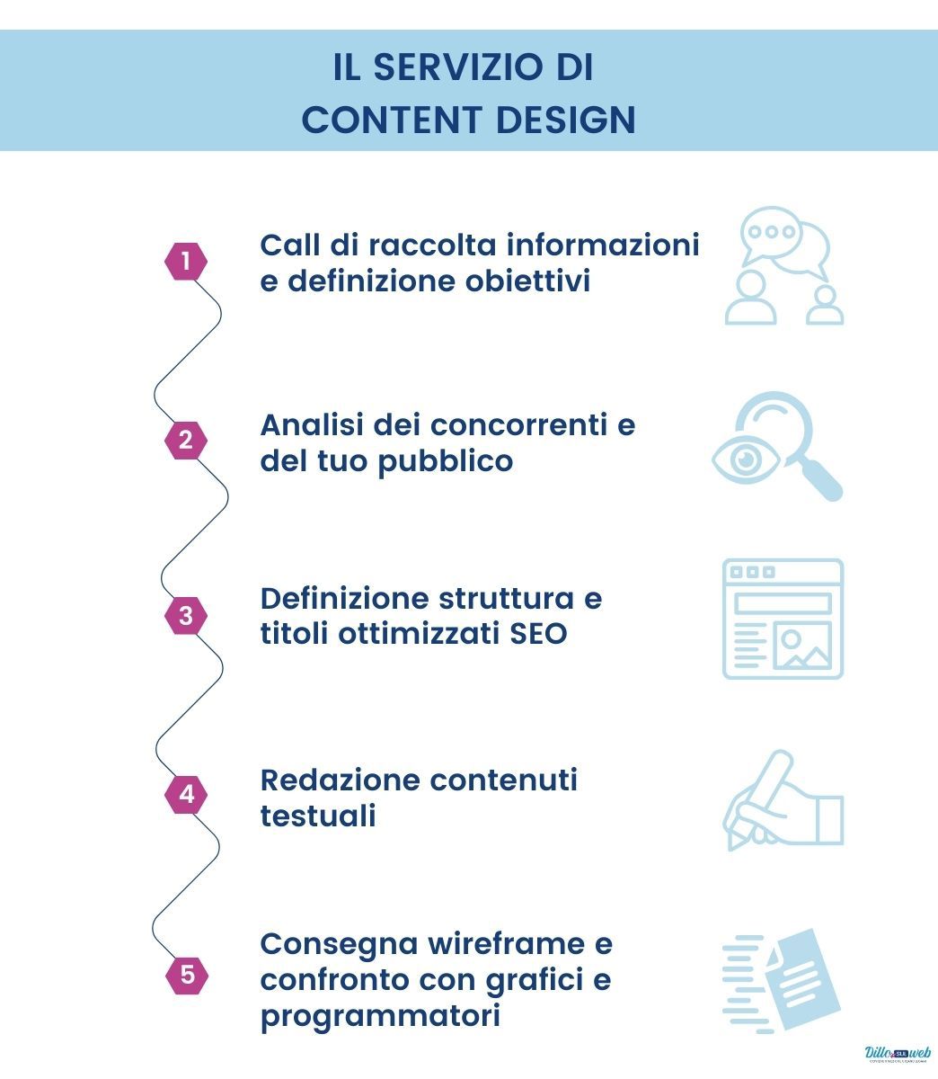 Iter Servizio Di Content Design Iter Servizio Di Content Design