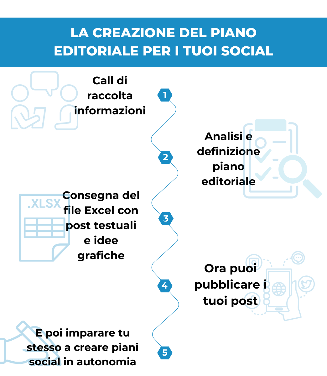 Iter Creazione Piano Social Iter Creazione Piano Social