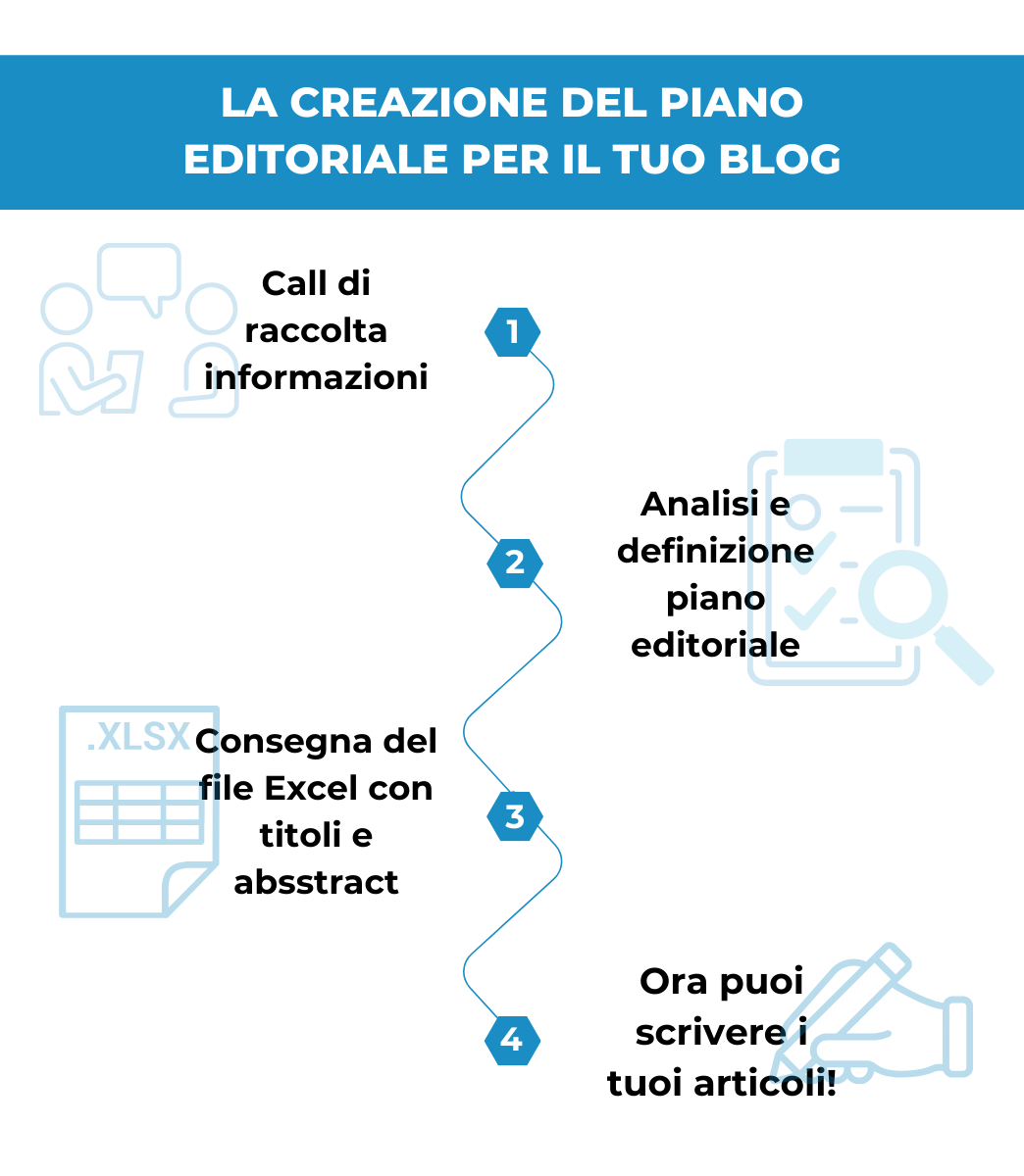 Iter Creazione Piano Editoriale Blog