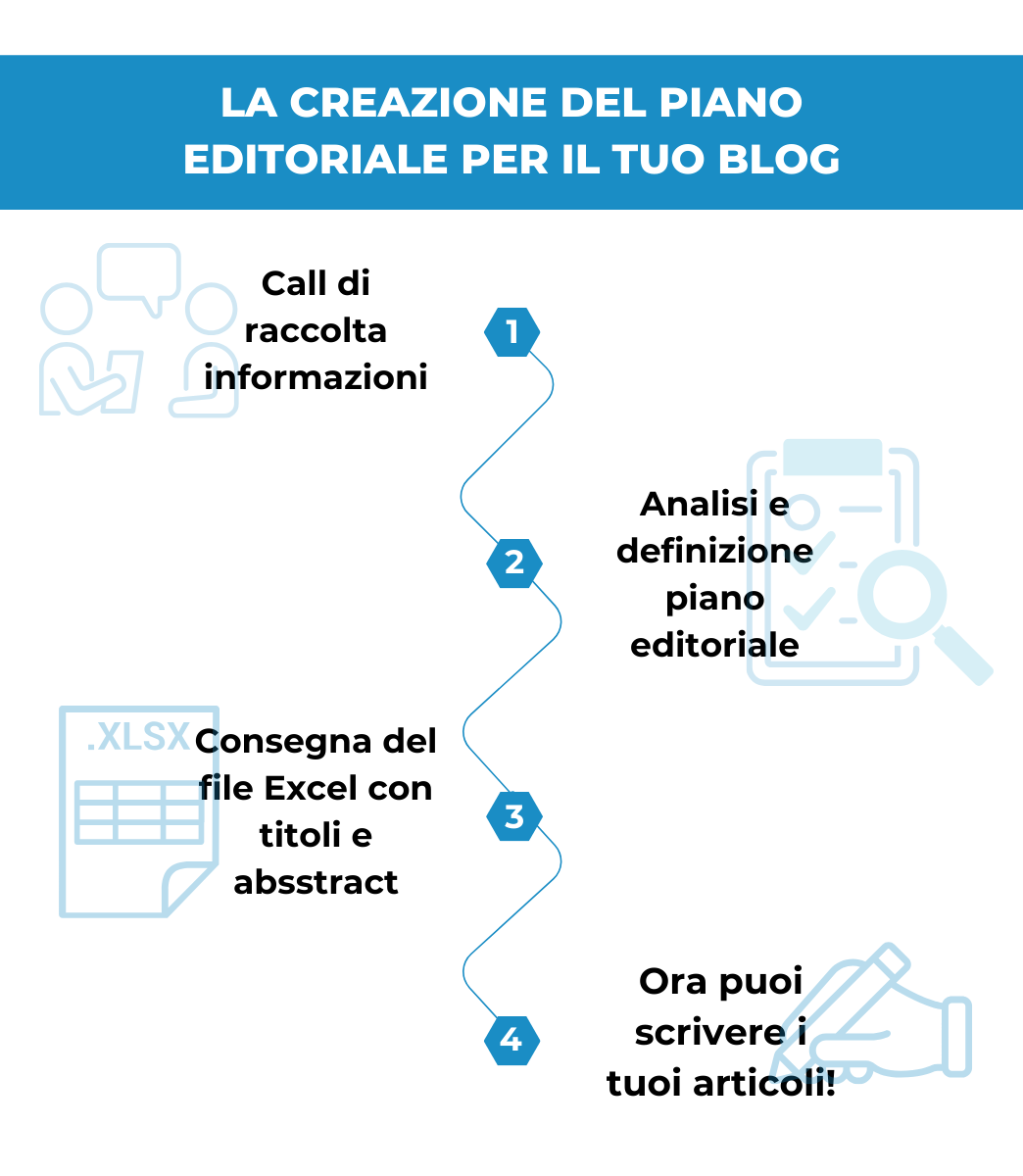 Iter Creazione Piano Editoriale Blog Iter Creazione Piano Editoriale Blog